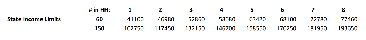 Updated MIH housing incoming limits