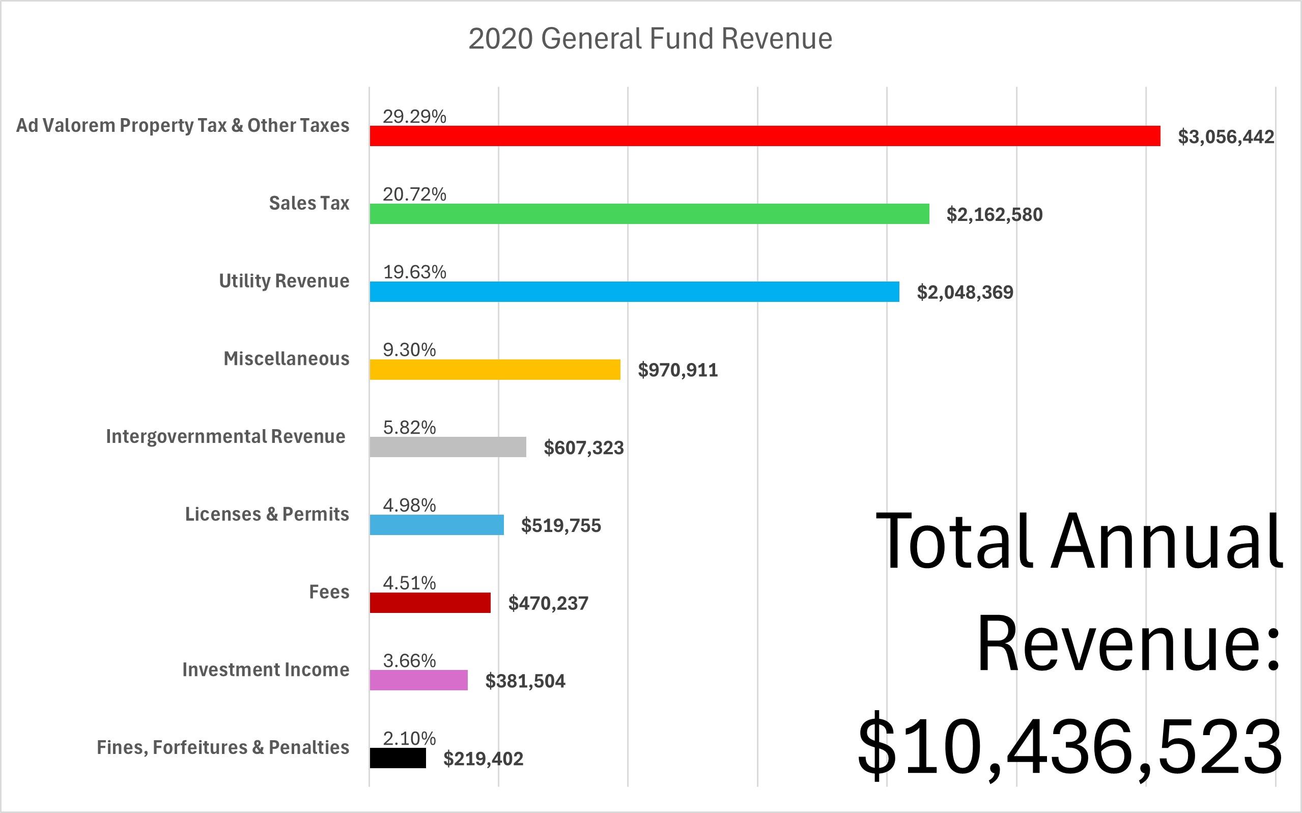 2020 General Fund Revenue