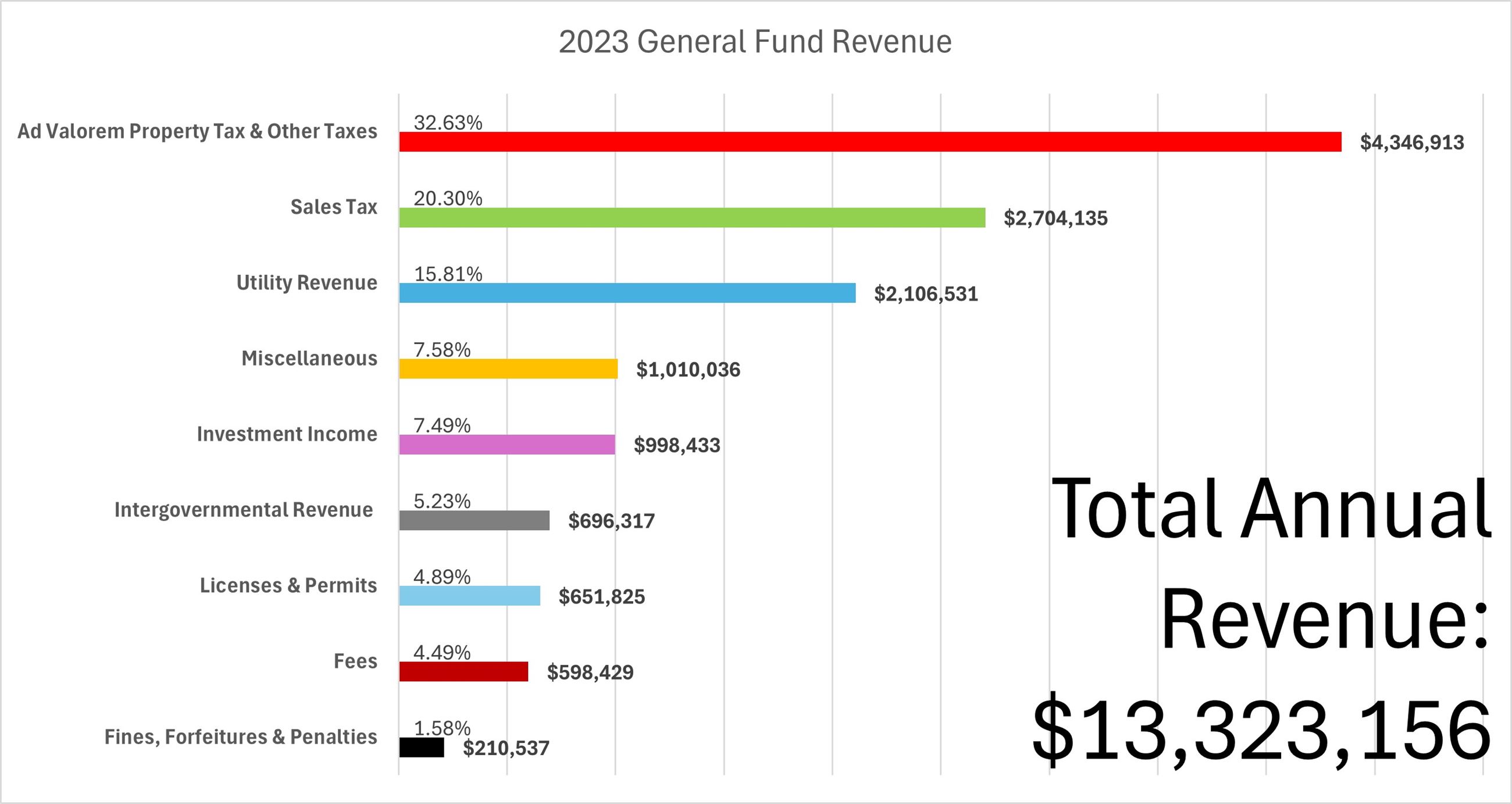 2023 GF Revenue