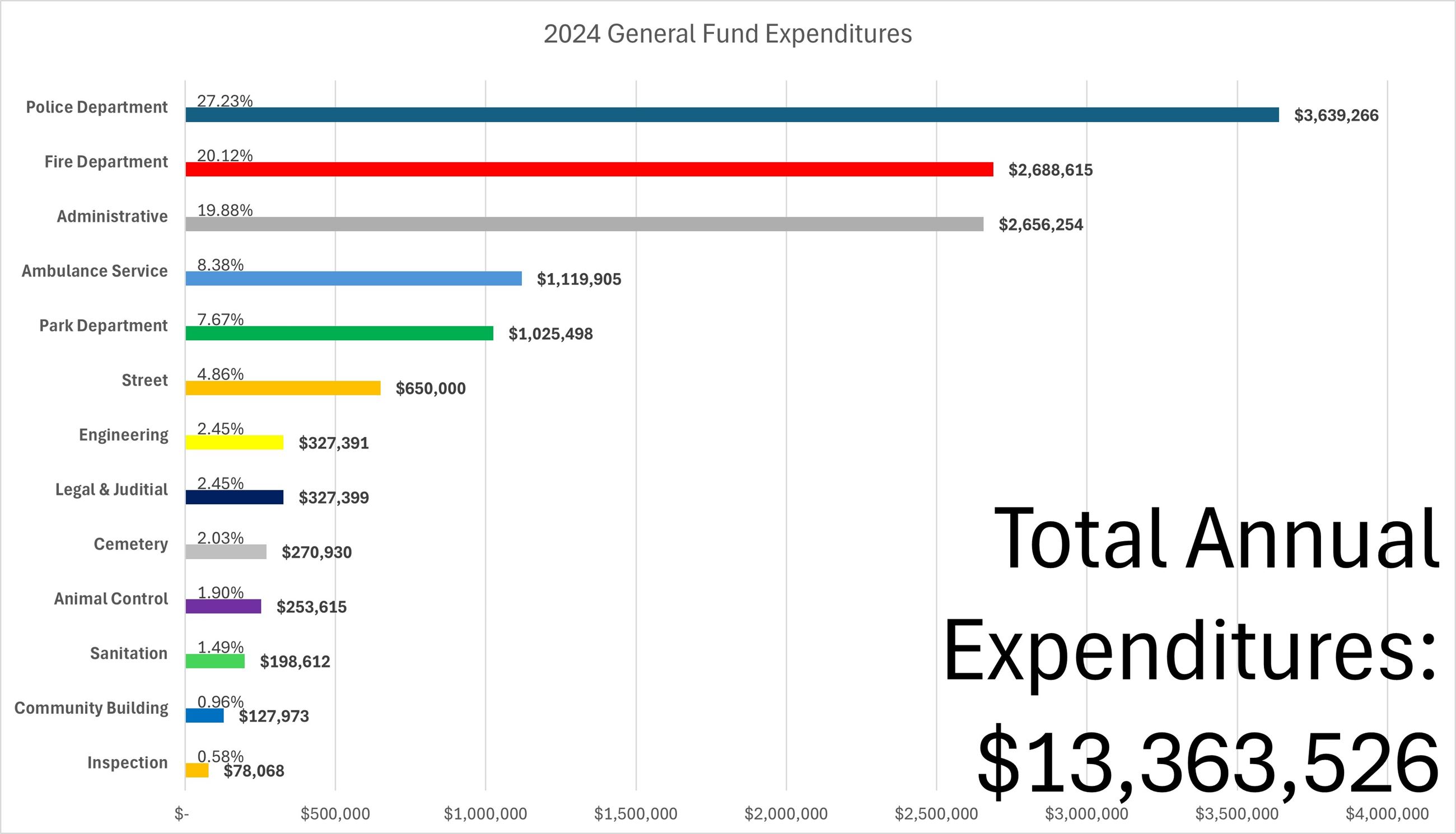 2024 General Fund Expenditures